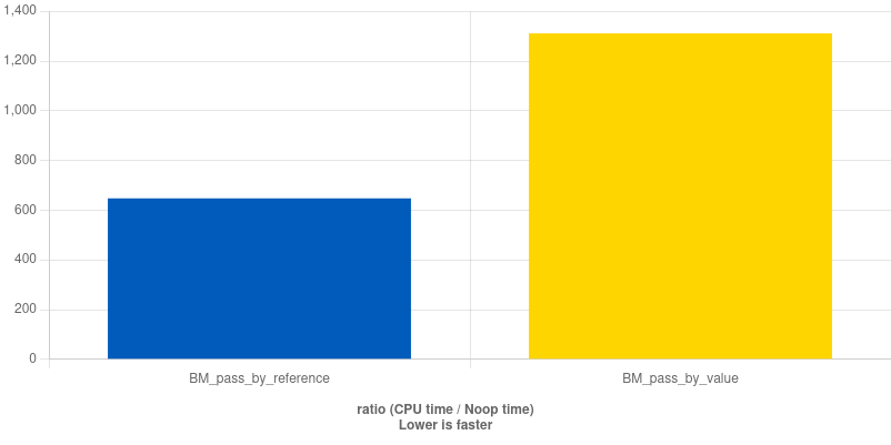 Diagram showing performance comparison with const reference